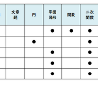 【高校受験2026】東京都立高校入試・進学指導重点校「八王子東高等学校」講評／2022～2026年 数学の出題