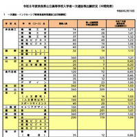令和8年度奈良県公立高等学校入学者一次選抜等出願状況（中間発表）