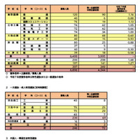 令和8年度奈良県公立高等学校入学者一次選抜等出願状況（中間発表）