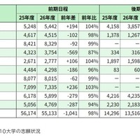 国立難関10大学の志願状況※河合塾調べ