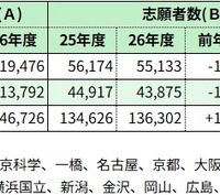 国公立大志願状況※河合塾調べ