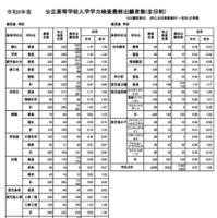 鹿児島県公立高等学校入学学力検査最終出願者数（全日制）