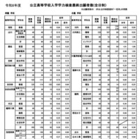 鹿児島県公立高等学校入学学力検査最終出願者数（全日制）