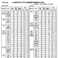 鹿児島県公立高等学校入学学力検査最終出願者数（全日制）