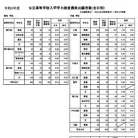 鹿児島県公立高等学校入学学力検査最終出願者数（全日制）