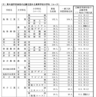令和8年度鳥取県立高等学校一般入学者選抜最終志願者数等について