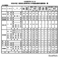 令和8年度鳥取県立高等学校一般入学者選抜最終志願者数等について
