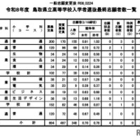令和8年度鳥取県立高等学校一般入学者選抜最終志願者数等について