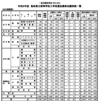 令和8年度鳥取県立高等学校一般入学者選抜最終志願者数等について