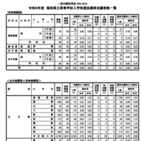 令和8年度鳥取県立高等学校一般入学者選抜最終志願者数等について