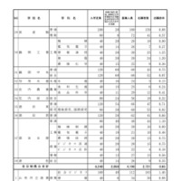 後期（一般）選抜志願者数（全日制）
