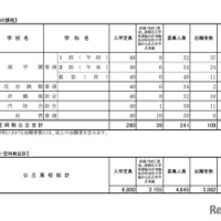 後期（一般）選抜志願者数（定時制）