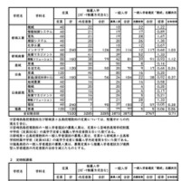 令和8年度宮崎県立高等学校一般入学者選抜志願状況（志願変更後）