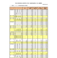 令和8年度奈良県公立高等学校入学者一次選抜等出願状況（第一出願期間）全日制課程