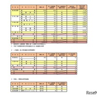 令和8年度奈良県公立高等学校入学者一次選抜等出願状況（第一出願期間）全日制・定時制課程
