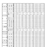 令和8年度山口県公立高等学校入学志願者数