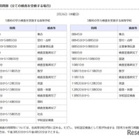 追検査の時間割（一般入学者選抜）