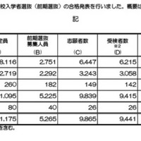 令和８年度京都府公立高等学校入学者選抜（前期選抜）合格者数など