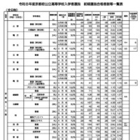 令和8年度京都府公立高等学校入学者選抜　前期選抜合格者数等一覧表