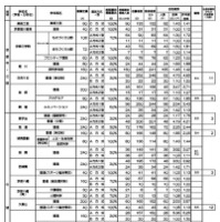 令和8年度京都府公立高等学校入学者選抜　前期選抜合格者数等一覧表