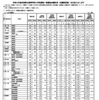 令和8年度佐賀県立高等学校入学者選抜一般選抜志願状況（志願変更後）