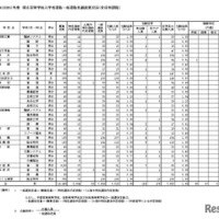 令和8（2026）年度　県立高等学校入学者選抜一般選抜出願変更状況（全日制課程）