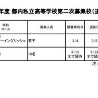 2026年度 都内私立高等学校第2次募集校（追加分）