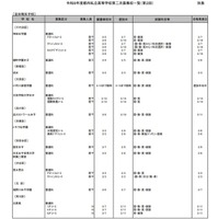 2026年度都内私立高等学校第2次募集校一覧（第2回）：全日制女子校