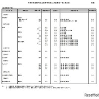 2026年度都内私立高等学校第2次募集校一覧（第2回）：全日制女子校