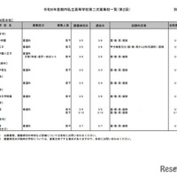 2026年度都内私立高等学校第2次募集校一覧（第2回）：全日制男女校