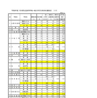 2026年度　石川県公立高等学校一般入学（全日制）の出願状況（2月24日）