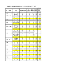 2026年度　石川県公立高等学校一般入学（全日制）の出願状況（2月24日）