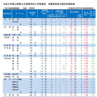 令和8年度山梨県公立高等学校入学者選抜　志願変更後の最終志願者数（学校別）