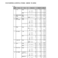 2026年度静岡県公立高等学校入学者選抜 志願者数一覧（変更後）