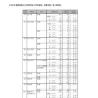 2026年度静岡県公立高等学校入学者選抜 志願者数一覧（変更後）