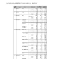 2026年度静岡県公立高等学校入学者選抜 志願者数一覧（変更後）