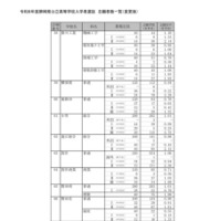 2026年度静岡県公立高等学校入学者選抜 志願者数一覧（変更後）