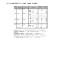 2026年度静岡県公立高等学校入学者選抜 志願者数一覧（変更後）