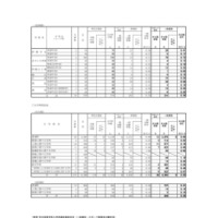 2026年度和歌山県立高等学校入学者選抜実施状況（一般選抜・スポーツ推薦本出願状況）：2026年2月26日現在