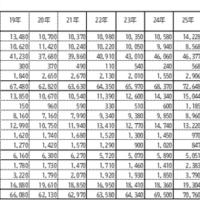 1か月の生活費＜自宅生＞