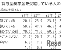 貸与型奨学金を受給している人の不安