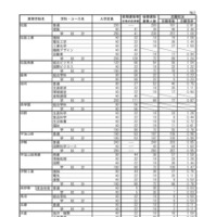 2026年度三重県立高等学校後期選抜志願状況（2月26日時点）：全日制課程