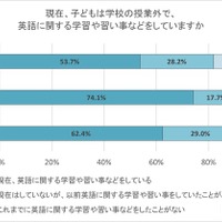 現在、子供は学校の授業外で、英語に関する学習や習い事などをしていますか