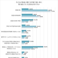 子供が英語に関する学習や習い事に取り組んでいる目的は何ですか