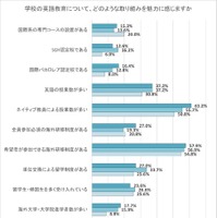 学校の英語教育について、どのような取組みを魅力に感じますか