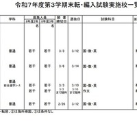 2025年度第3学期末転・編入試験実施校一覧（高等学校）