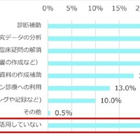 現在、AIを医療現場や研究にどのように活用していますか