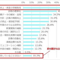 今後の医療・研究におけるAIの発展について、期待していることは何ですか