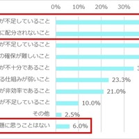 日本の医療研究について、課題に思うことは何ですか