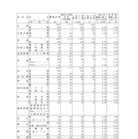 2026年度岡山県公立高等学校一般入学者選抜　県立全日制の志願状況